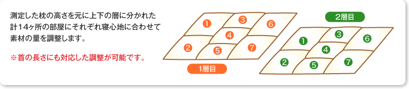 最大14ヶ所の調整ポイント