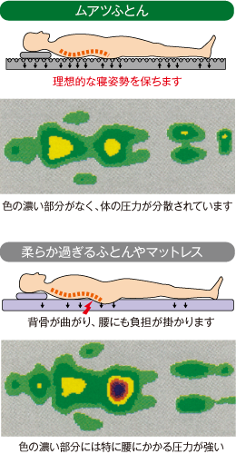 ムアツふとん図
